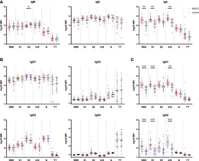 Antibody response in children with multisystem inflammatory syndrome related to COVID-19 (MIS-C) compared to children with uncomplicated COVID-19